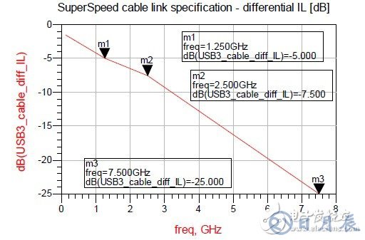 USB3.0系統(tǒng)的ESD防護設計方案