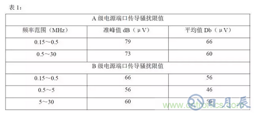 開關(guān)電源中產(chǎn)生電磁干擾的原理解析