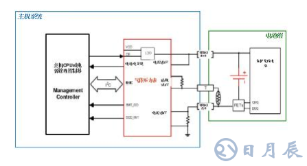 基于智能電池電量計(jì)的動(dòng)態(tài)血糖監(jiān)視儀電池壽命解決方案