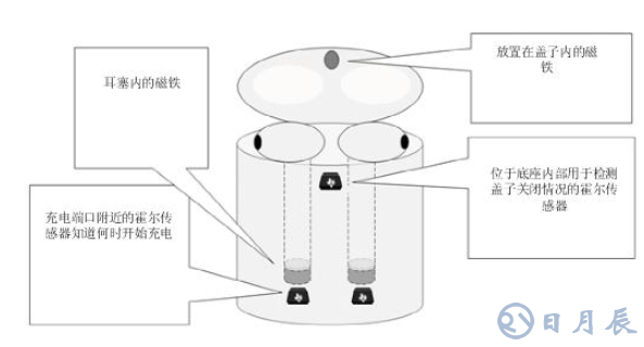 為什么電流和磁傳感器對(duì)TWS（真無(wú)線耳機(jī)）的設(shè)計(jì)至關(guān)重要?