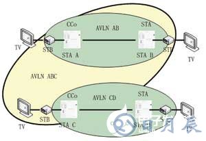 基于INT6300芯片實(shí)現(xiàn)HomePlug AV電力線(xiàn)調(diào)制解調(diào)器的設(shè)計(jì)