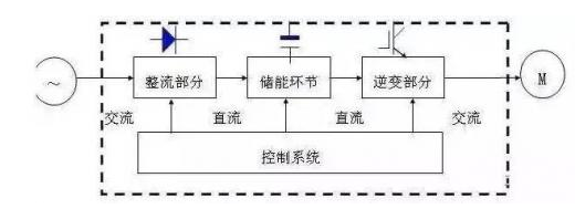 變頻器的演變過程及工作原理