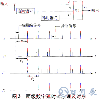 基于ISA總線和FPGA技術(shù)實(shí)現(xiàn)模塊化跟蹤器的系統(tǒng)設(shè)計(jì)