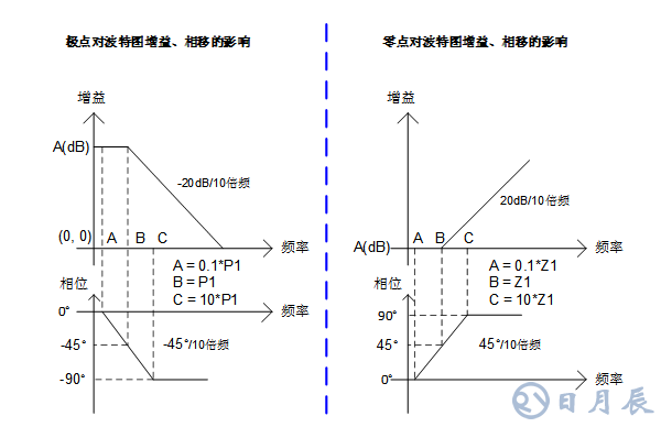 三步完整實現(xiàn)運放負反饋電路穩(wěn)定性設(shè)計