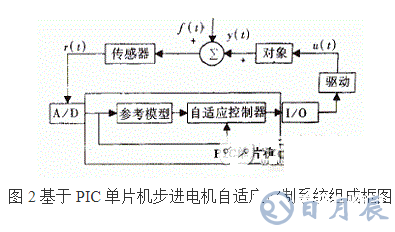 利用PIC單片機(jī)控制步進(jìn)電機(jī)控制系統(tǒng)的方法概述    