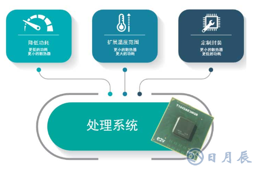 三種調(diào)整處理器系統(tǒng)功耗的方法