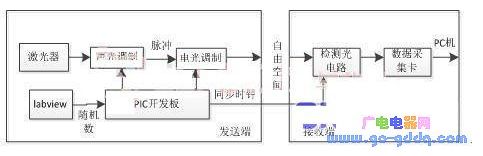 基于PIC單片機(jī)的相干光通信系統(tǒng)設(shè)計