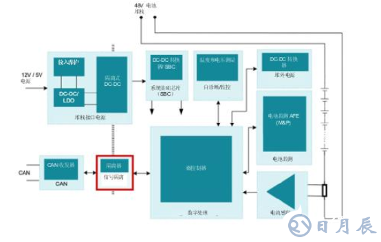 在48V HEV/EV系統(tǒng)中信號(hào)隔離的重要性分析