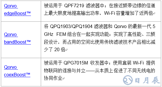 Qorvo推出業(yè)界首個(gè)無(wú)縫集成Wi-Fi 6和物聯(lián)網(wǎng)解決方案