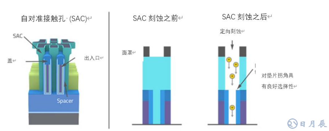 原子級工藝實現(xiàn)納米級圖形結(jié)構(gòu)的要求