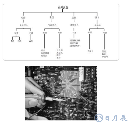 解決嵌入式系統(tǒng)信號調(diào)試的五個階段難題