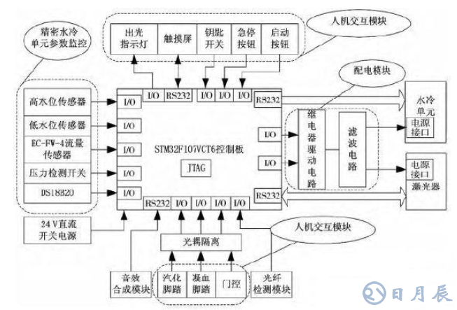 基于STM32的2μm高功率激光醫(yī)療儀的系統(tǒng)電路和原理圖